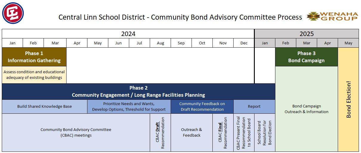 Community Bond Advisory Committee